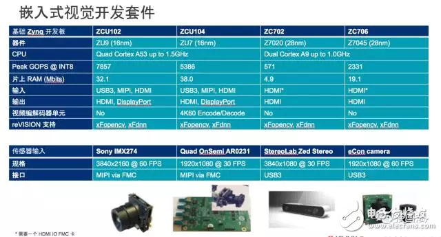 reVISION驚艷登場， Xilinx讓視覺導向機器學習更簡單！