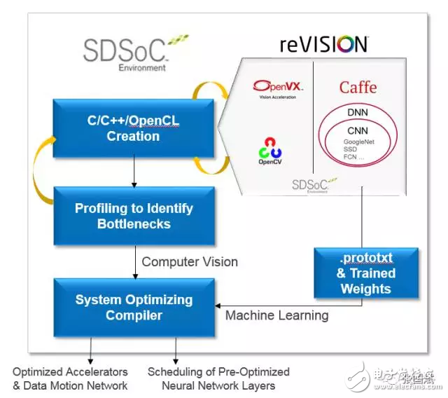 reVISION驚艷登場， Xilinx讓視覺導向機器學習更簡單！