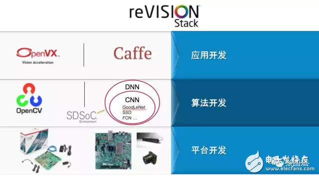 reVISION驚艷登場， Xilinx讓視覺導向機器學習更簡單！