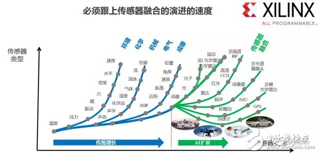 reVISION驚艷登場， Xilinx讓視覺導向機器學習更簡單！