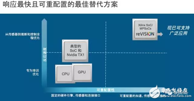 reVISION驚艷登場， Xilinx讓視覺導向機器學習更簡單！