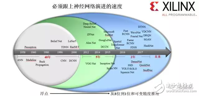 reVISION驚艷登場， Xilinx讓視覺導向機器學習更簡單！