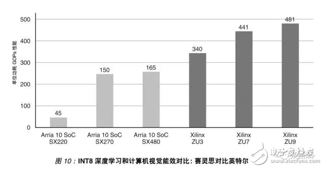 reVISION驚艷登場， Xilinx讓視覺導向機器學習更簡單！