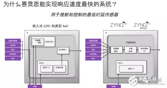 reVISION驚艷登場， Xilinx讓視覺導向機器學習更簡單！