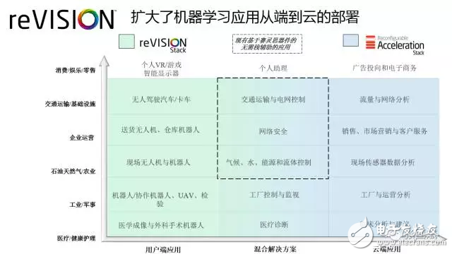 reVISION驚艷登場， Xilinx讓視覺導向機器學習更簡單！