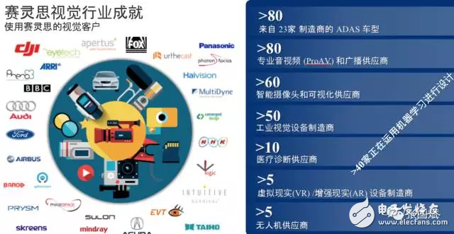 reVISION驚艷登場， Xilinx讓視覺導向機器學習更簡單！