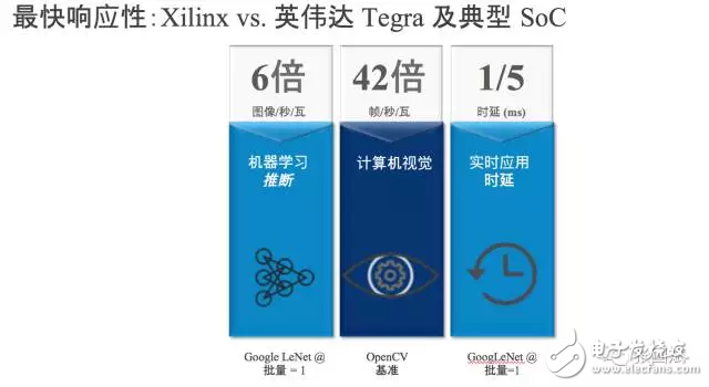 reVISION驚艷登場， Xilinx讓視覺導向機器學習更簡單！