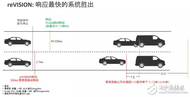 reVISION驚艷登場， Xilinx讓視覺導向機器學習更簡單！