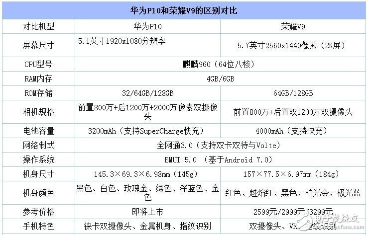 榮耀V9和華為P10對比評測：誰是華為新一代旗艦王？