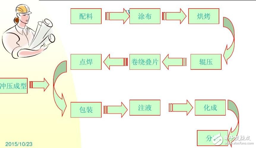 聚合物鋰電制造流程001part1