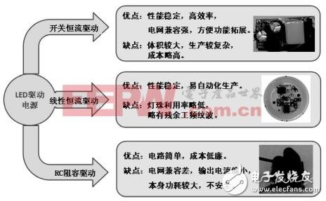 LED照明驅(qū)動(dòng)芯片技術(shù)的創(chuàng)新設(shè)計(jì)