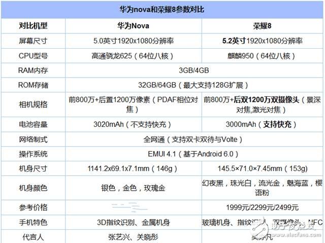 榮耀8對比華為Nova，價高可不僅僅因為logo！