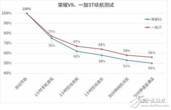 顏值與速度兼備的榮耀V9和一加3T,最后鹿死誰手?