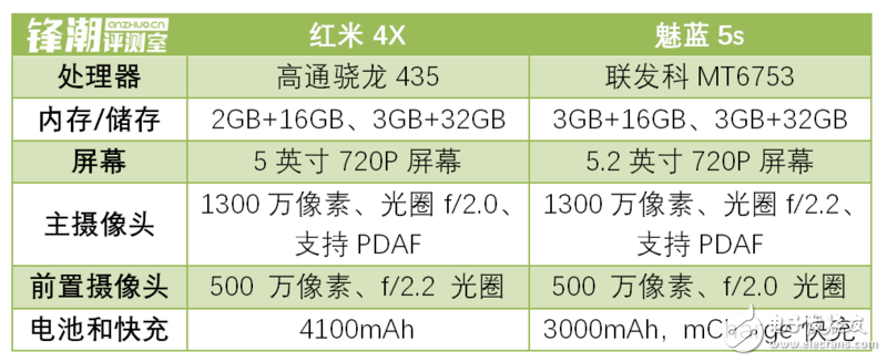 均衡“好學生”VS特長“偏科生” 紅米4X和魅藍5s對比評測