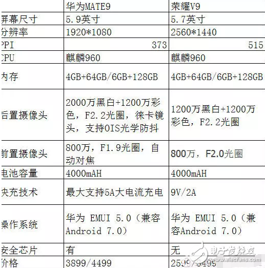 華為榮耀v9、華為mate9，配置幾乎一樣，為何卻價(jià)格相差千元？