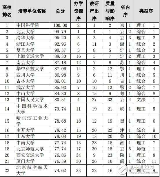 中國研究生教育排行榜下載