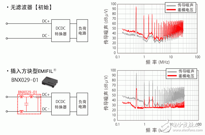 共模扼流線圈的電源線靜噪對策