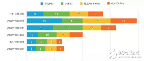 快充技術哪家強小米5c、華為p10、vivox9不服來戰