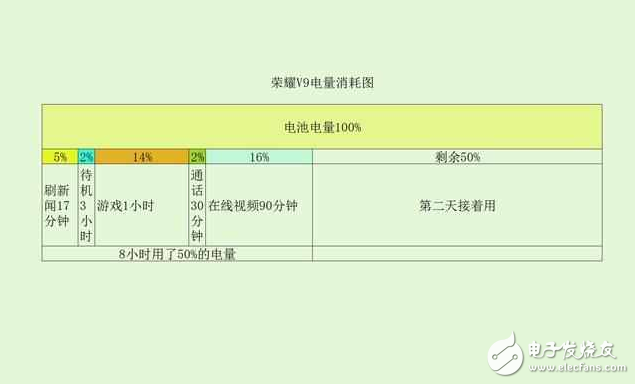 榮耀V9的續航能力測評, 其他821旗艦能做到嗎?