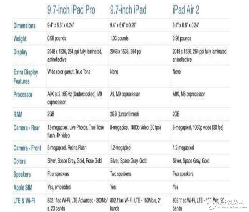 果粉選擇題? 2個比較來看蘋果新iPad Pro和iPad Air 2值不值得買!