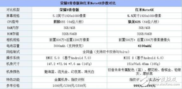 紅米Note4X和華為榮耀8青春版對比評測：驍龍625PK麒麟655 誰是你需要的手機？