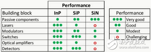 電子組件和光學組件注定要合并 硅光子最佳？