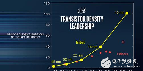 Intel：業界最強10納米制程，簡直無敵