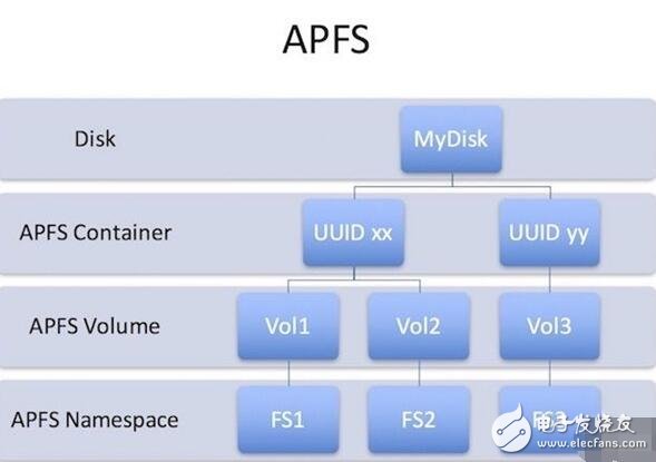 ios10.3發(fā)布，揭秘ios10.3增加儲存空間黑科技，APFS真的強大