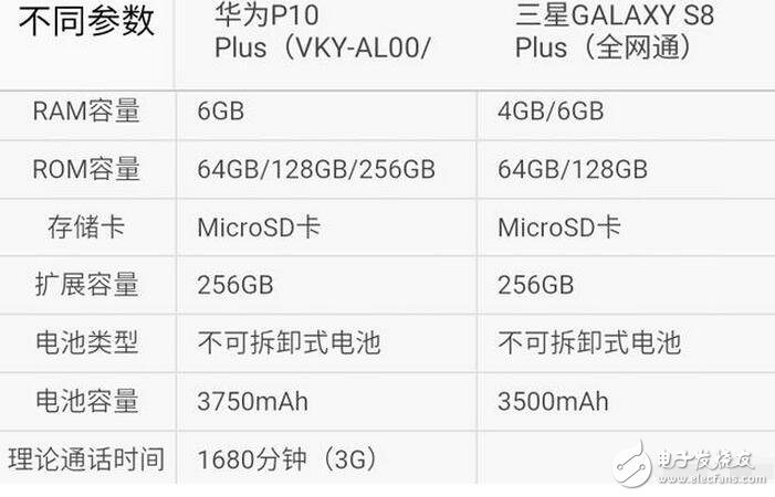 三星s8今日強勢發布，而天朝華為旗艦p10也余溫未過，到底是三星棒子手機厲害一點，還是天朝神機華為更勝一籌呢？Stuff雜志稱，HUAWEI P10 Plus的雙攝像頭是其最大優勢，1200萬像素彩色與2000萬像素黑白鏡頭組合增加了拍照過程中的可玩性。不同于蘋果手機必須放大2倍的光學變焦功能，HUAWEI P10 Plus可以放大1倍到2倍之間的任何一點，使用更加自如。而三星S8/S8+配備了同款處理器，根據發售地的不同將會是驍龍835或是自家的Exynos ;內存方面則是4GB RAM（LPDDR4）+64GB ROM（UFS2.1），