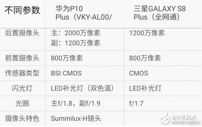 三星s8今日強勢發布，而天朝華為旗艦p10也余溫未過，到底是三星棒子手機厲害一點，還是天朝神機華為更勝一籌呢？Stuff雜志稱，HUAWEI P10 Plus的雙攝像頭是其最大優勢，1200萬像素彩色與2000萬像素黑白鏡頭組合增加了拍照過程中的可玩性。不同于蘋果手機必須放大2倍的光學變焦功能，HUAWEI P10 Plus可以放大1倍到2倍之間的任何一點，使用更加自如。而三星S8/S8+配備了同款處理器，根據發售地的不同將會是驍龍835或是自家的Exynos ;內存方面則是4GB RAM（LPDDR4）+64GB ROM（UFS2.1），