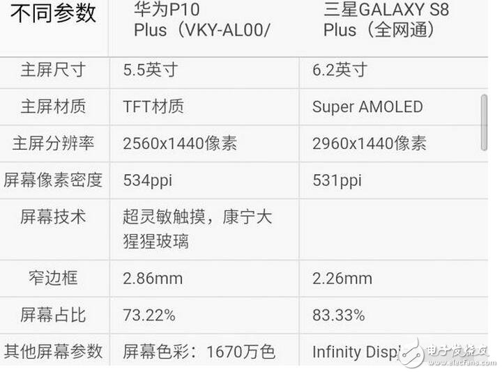 三星s8今日強勢發布，而天朝華為旗艦p10也余溫未過，到底是三星棒子手機厲害一點，還是天朝神機華為更勝一籌呢？Stuff雜志稱，HUAWEI P10 Plus的雙攝像頭是其最大優勢，1200萬像素彩色與2000萬像素黑白鏡頭組合增加了拍照過程中的可玩性。不同于蘋果手機必須放大2倍的光學變焦功能，HUAWEI P10 Plus可以放大1倍到2倍之間的任何一點，使用更加自如。而三星S8/S8+配備了同款處理器，根據發售地的不同將會是驍龍835或是自家的Exynos ;內存方面則是4GB RAM（LPDDR4）+64GB ROM（UFS2.1），