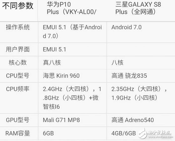 三星s8今日強勢發布，而天朝華為旗艦p10也余溫未過，到底是三星棒子手機厲害一點，還是天朝神機華為更勝一籌呢？Stuff雜志稱，HUAWEI P10 Plus的雙攝像頭是其最大優勢，1200萬像素彩色與2000萬像素黑白鏡頭組合增加了拍照過程中的可玩性。不同于蘋果手機必須放大2倍的光學變焦功能，HUAWEI P10 Plus可以放大1倍到2倍之間的任何一點，使用更加自如。而三星S8/S8+配備了同款處理器，根據發售地的不同將會是驍龍835或是自家的Exynos ;內存方面則是4GB RAM（LPDDR4）+64GB ROM（UFS2.1），