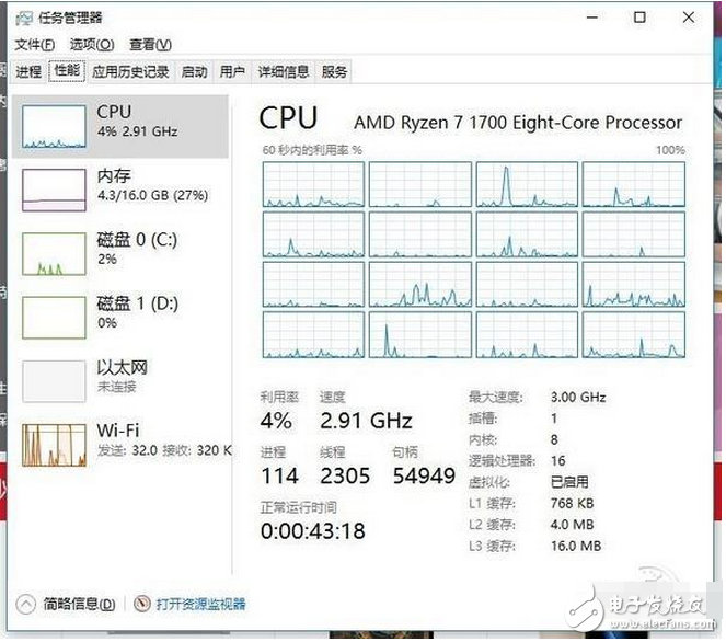 　AMD已經(jīng)發(fā)布了新一代CPU Ryzen銳龍，硬件之強(qiáng)大顛覆了人們對(duì)AMD的印象。不過，這次的Ryzen銳龍這么好的硬件，似乎是有點(diǎn)被軟件給坑了，不少朋友興沖沖地買了Ryzen銳龍平臺(tái)回家裝機(jī)，裝好了發(fā)現(xiàn)機(jī)器直接就點(diǎn)不亮，翻車了！為什么會(huì)變成這樣子呢？第一次買了性能強(qiáng)勁的AMD CPU，第一次嘗試自己組裝機(jī)器，兩家快樂的事情重疊在一起，本該享受到更多DIY帶來的樂趣，享用廉價(jià)8C16T的美夢(mèng)本已觸手可及……但是，為什么會(huì)變成這樣子呢？這里的鍋，很大一部分要BIOS去背。