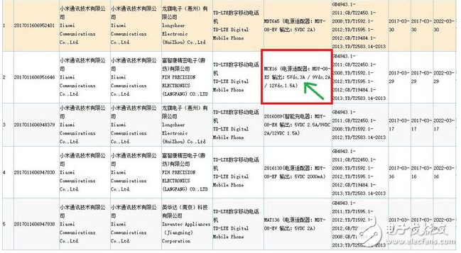 似小米6已獲3C認證，所配充電器充電速度更快，據稱將具備IP67級防水和取消了耳機插孔，有可能支持虹膜識別和無線充電功能，預計在4月18日發布。