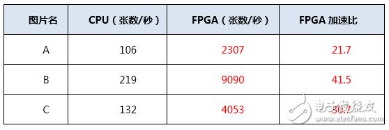 認識多種處理芯片的特性和實戰