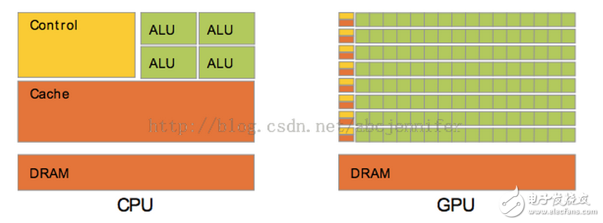 圖 CPU架構和GPU對比