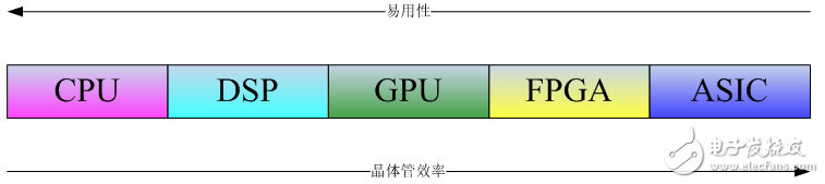 認(rèn)識(shí)多種處理芯片的特性和實(shí)戰(zhàn)