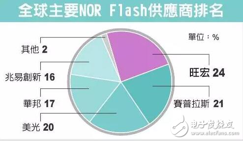 NOR芯片今年價格或大漲60%|老邢點評