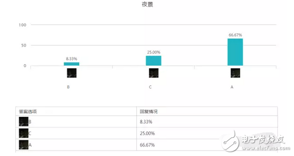 小米5C對比紅米note4X以及360N5盲測結果出爐：震驚