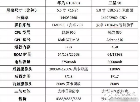 華為p10/p10plus售價vs三星s8的丑后殼，誰的槽點更多