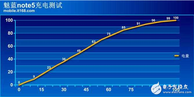 魅藍note5續航以及快充簡側,確實給力！