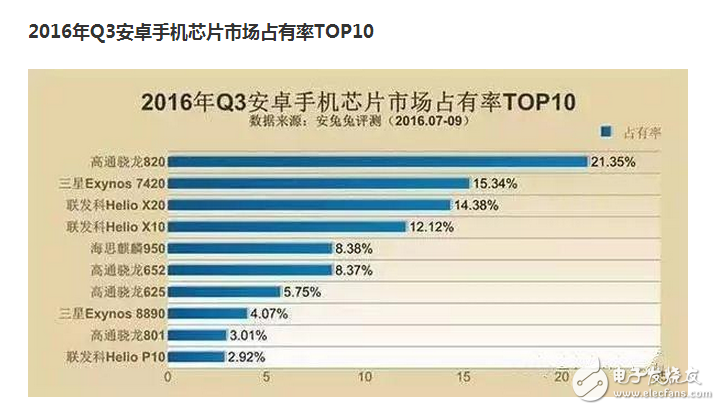 　　如今的市場上，可供選擇的手機芯片，也就是那么幾家。高端是高通的天下；中低端一般是聯(lián)發(fā)簡直。當然，而有我們民族工業(yè)的驕傲：華為海思麒麟。..。..