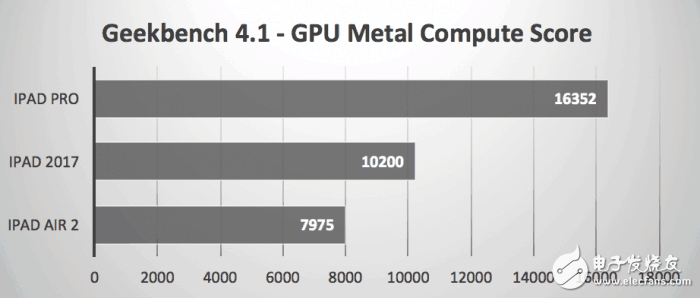 2017款9.7英寸iPad秀跑分，還是被iPad Pro慘虐！