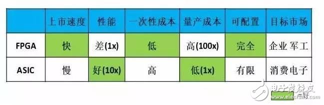 這四類AI芯片，最終誰能逐鹿中原