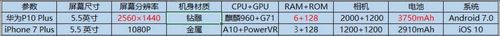 華為P10 Plus和iPhone 7 Plus對比評測：長期體驗(yàn)下誰更優(yōu)質(zhì)？