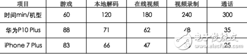 華為P10 Plus和iPhone 7 Plus對比評測：長期體驗(yàn)下誰更優(yōu)質(zhì)？