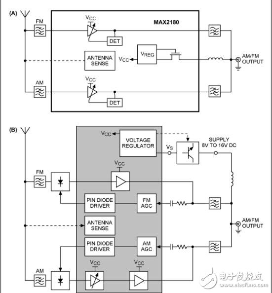 利用MAX2180 LNA設(shè)計(jì)AM/FM有源天線