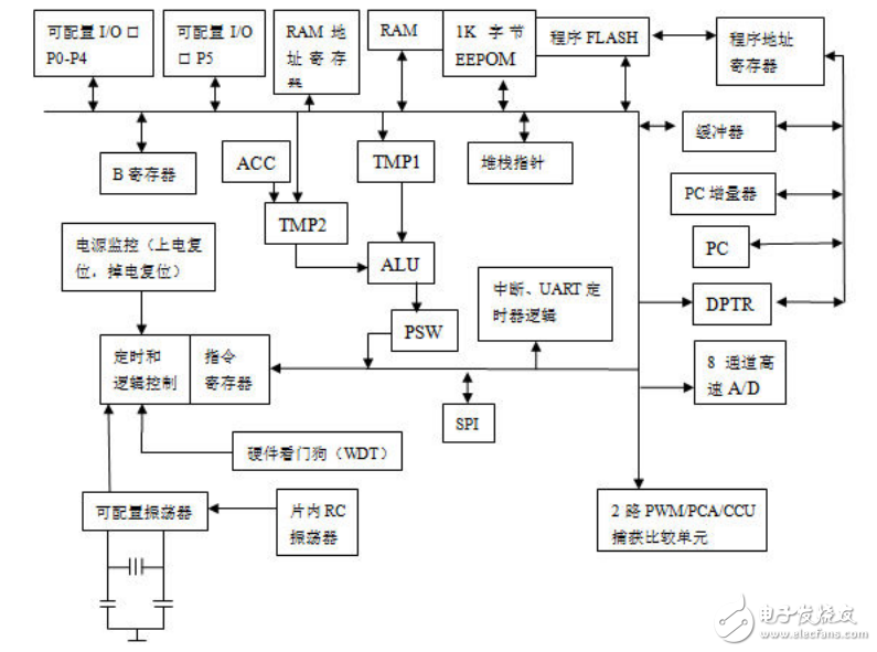 單片機內(nèi)部結(jié)構(gòu)圖