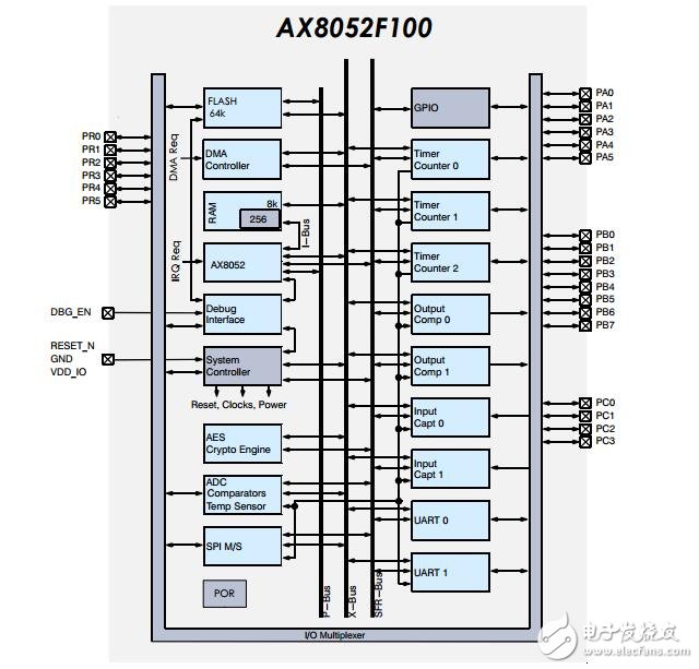 超低功耗單片機射頻應用程序