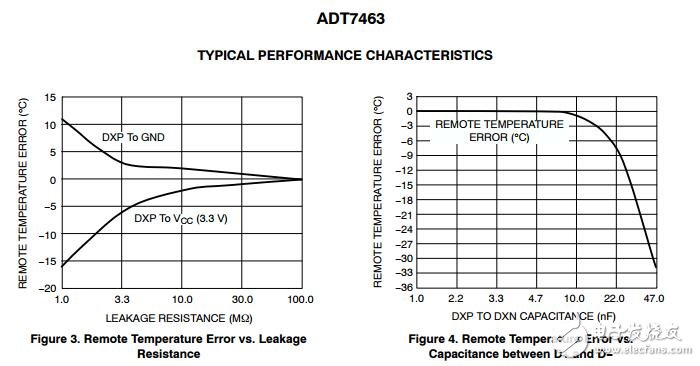 ADT7463：遠程溫度控制器和電壓監視器